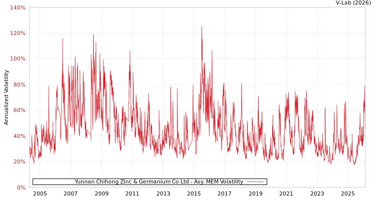 graph of Yunnan Chihong Zinc & Germanium Co Ltd AMEM