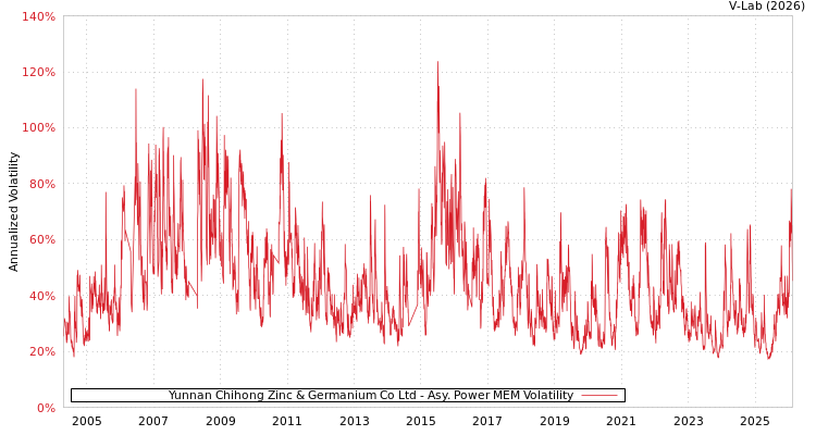 graph of Yunnan Chihong Zinc & Germanium Co Ltd APMEM