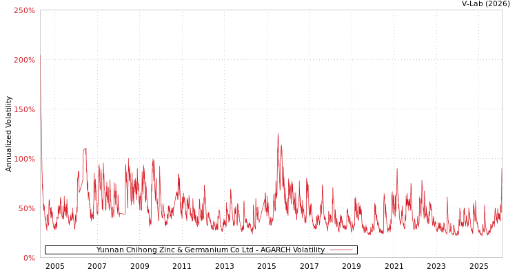 graph of Yunnan Chihong Zinc & Germanium Co Ltd AGARCH