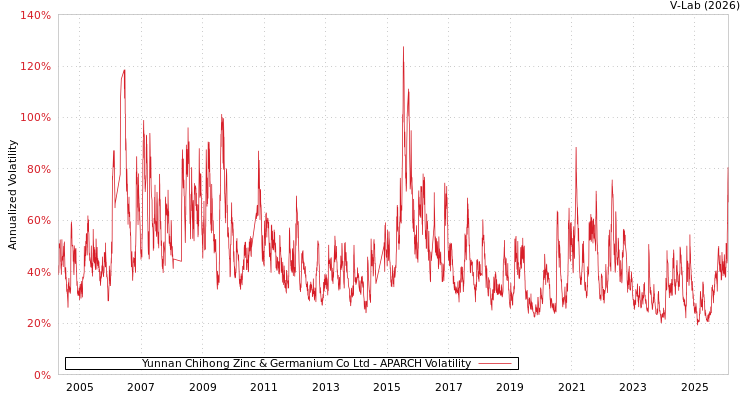graph of Yunnan Chihong Zinc & Germanium Co Ltd APARCH