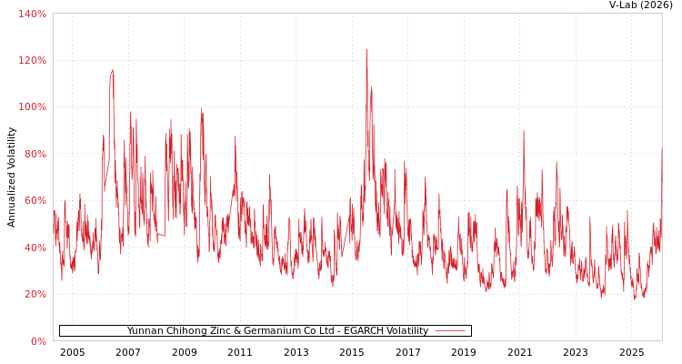 graph of Yunnan Chihong Zinc & Germanium Co Ltd EGARCH
