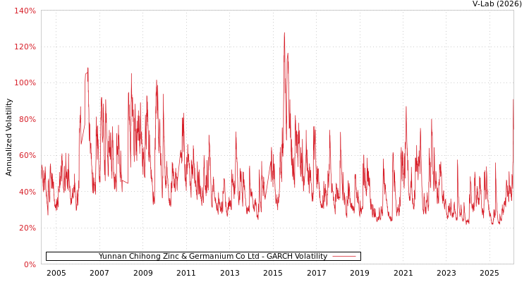 graph of Yunnan Chihong Zinc & Germanium Co Ltd GARCH