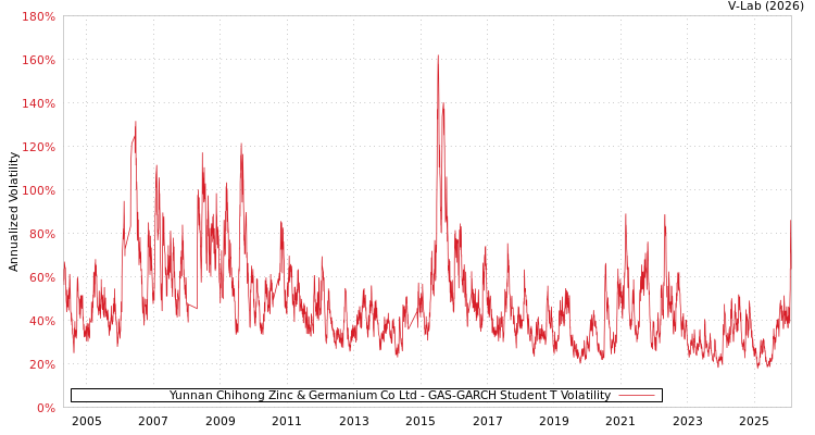 graph of Yunnan Chihong Zinc & Germanium Co Ltd GAS-GARCH-T