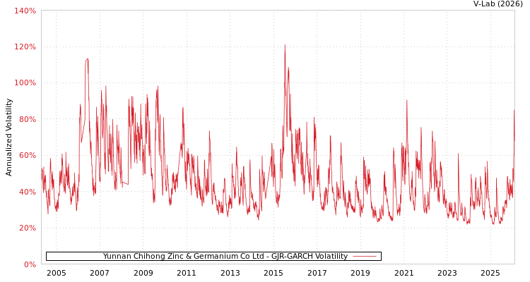 graph of Yunnan Chihong Zinc & Germanium Co Ltd GJR-GARCH