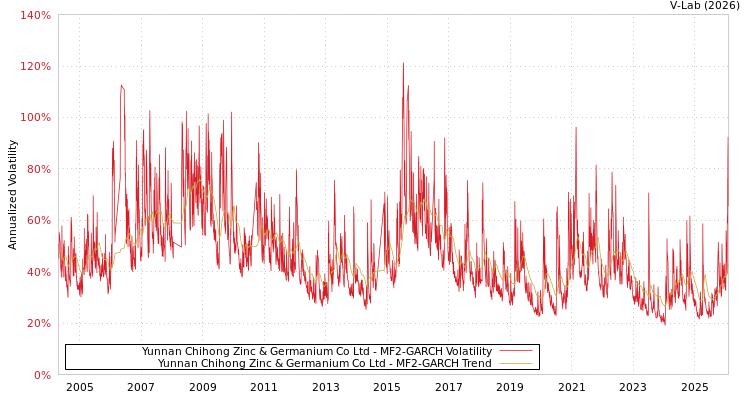 graph of Yunnan Chihong Zinc & Germanium Co Ltd MF2-GARCH