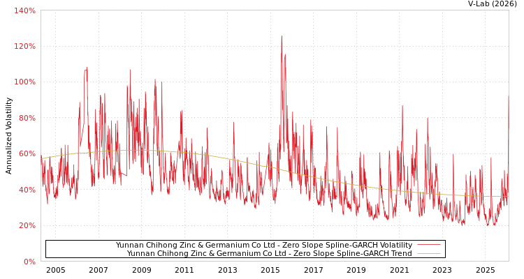 graph of Yunnan Chihong Zinc & Germanium Co Ltd S0GARCH