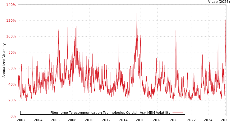 graph of Fiberhome Telecommunication Technologies Co Ltd AMEM