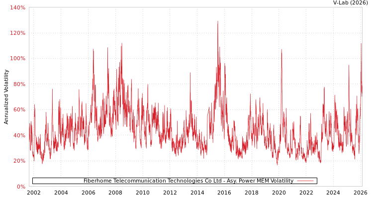 graph of Fiberhome Telecommunication Technologies Co Ltd APMEM