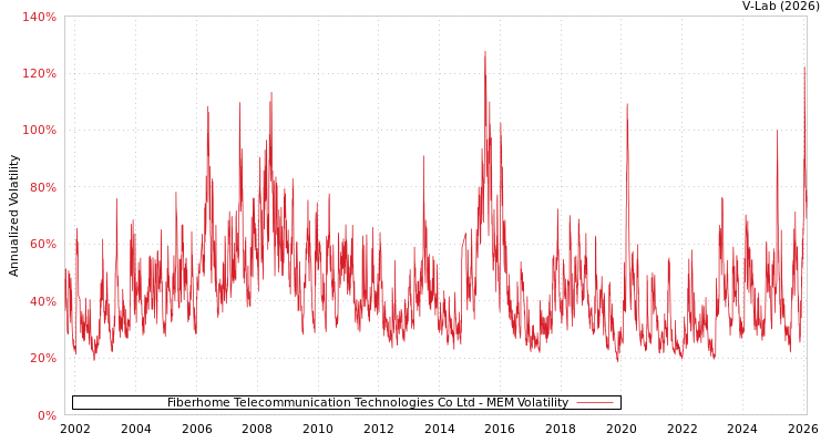graph of Fiberhome Telecommunication Technologies Co Ltd MEM