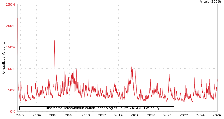 graph of Fiberhome Telecommunication Technologies Co Ltd AGARCH