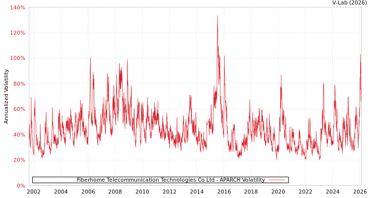 graph of Fiberhome Telecommunication Technologies Co Ltd APARCH