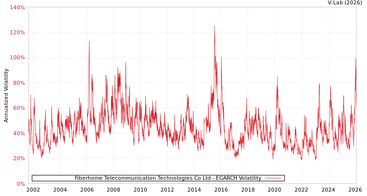graph of Fiberhome Telecommunication Technologies Co Ltd EGARCH