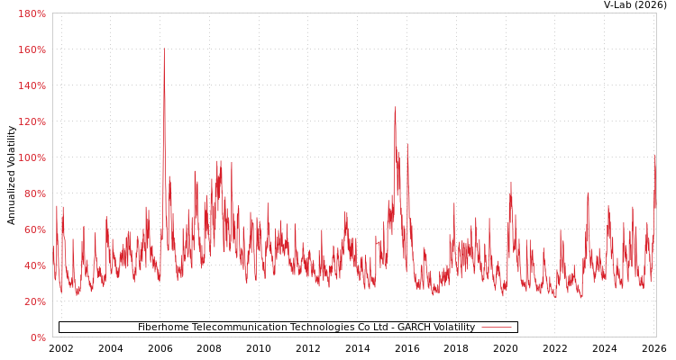 graph of Fiberhome Telecommunication Technologies Co Ltd GARCH