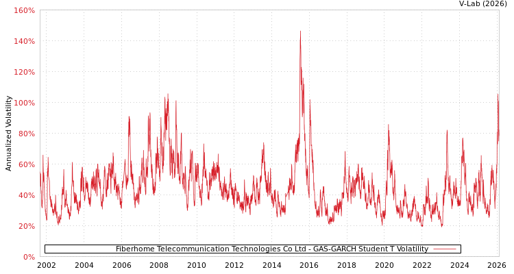graph of Fiberhome Telecommunication Technologies Co Ltd GAS-GARCH-T