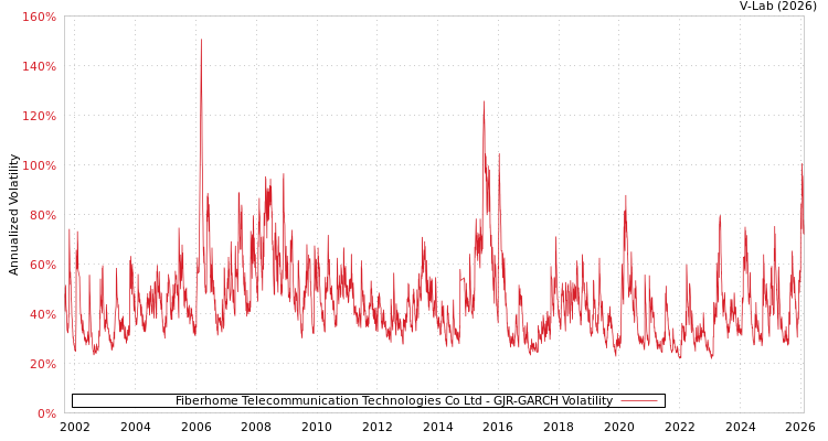 graph of Fiberhome Telecommunication Technologies Co Ltd GJR-GARCH