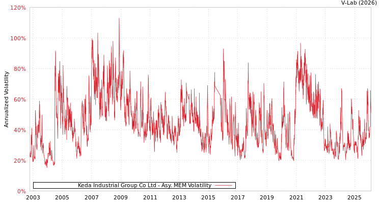 graph of Keda Industrial Group Co Ltd AMEM