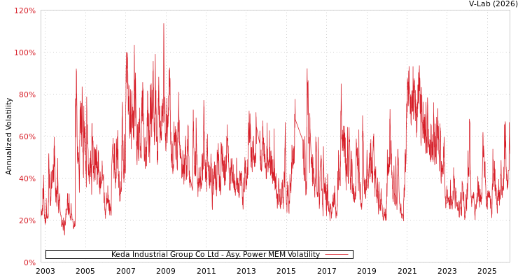 graph of Keda Industrial Group Co Ltd APMEM
