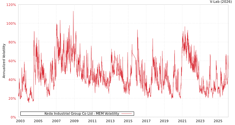 graph of Keda Industrial Group Co Ltd MEM