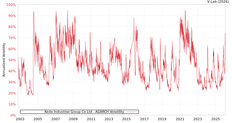 graph of Keda Industrial Group Co Ltd AGARCH