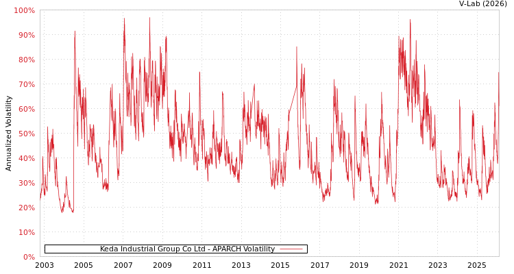 graph of Keda Industrial Group Co Ltd APARCH
