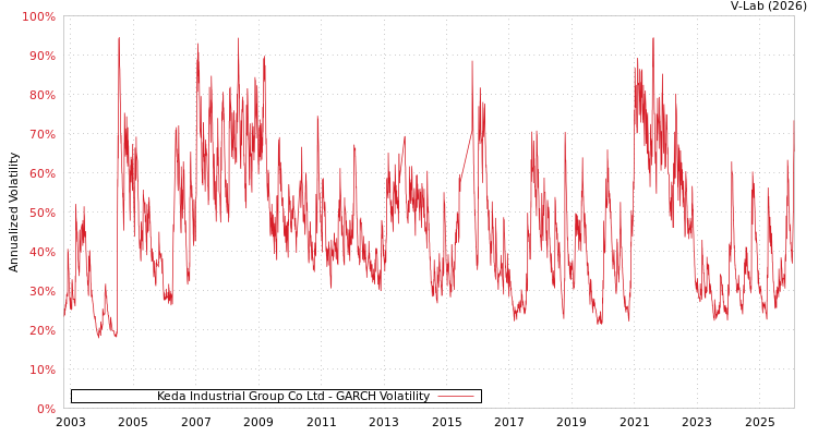 graph of Keda Industrial Group Co Ltd GARCH