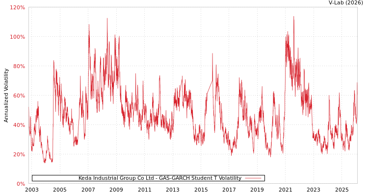 graph of Keda Industrial Group Co Ltd GAS-GARCH-T