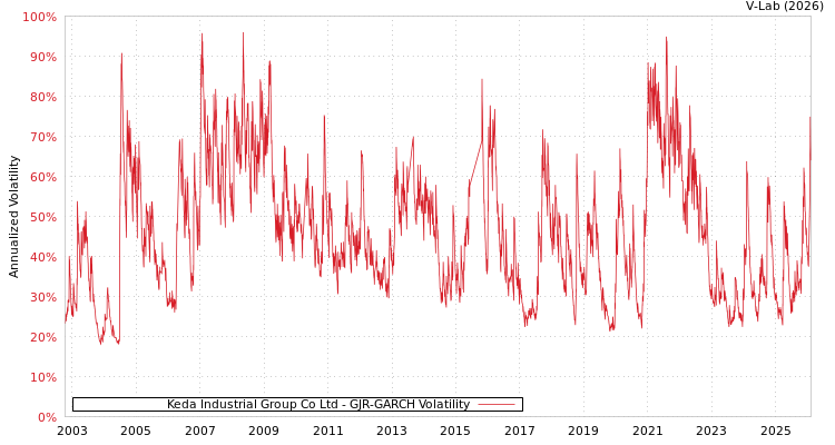 graph of Keda Industrial Group Co Ltd GJR-GARCH