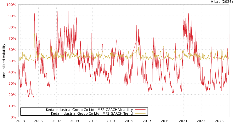 graph of Keda Industrial Group Co Ltd MF2-GARCH