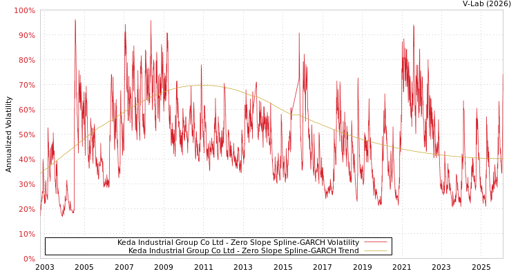 graph of Keda Industrial Group Co Ltd S0GARCH