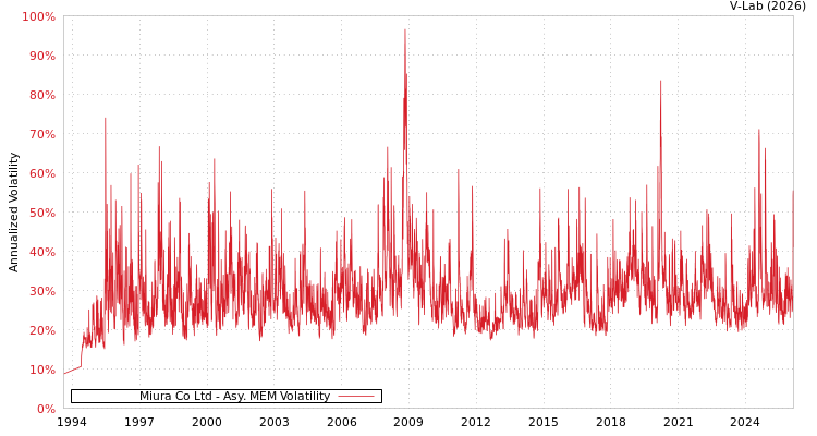 graph of Miura Co Ltd AMEM