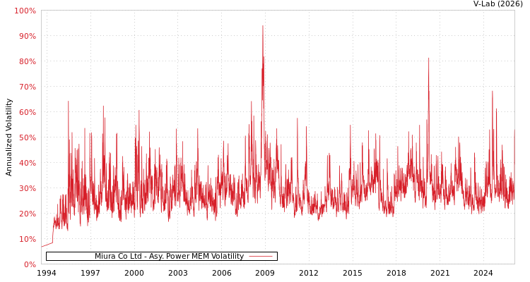 graph of Miura Co Ltd APMEM