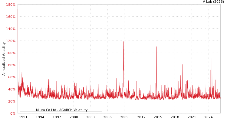 graph of Miura Co Ltd AGARCH