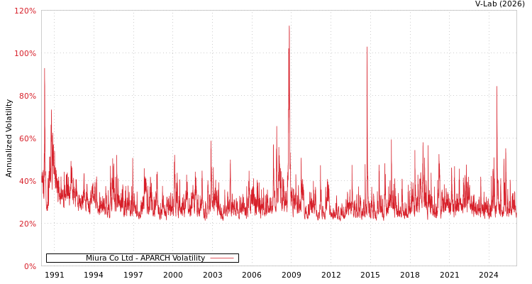 graph of Miura Co Ltd APARCH