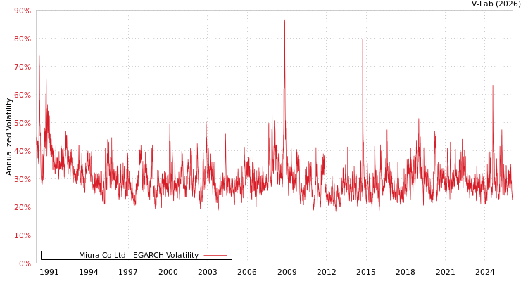 graph of Miura Co Ltd EGARCH
