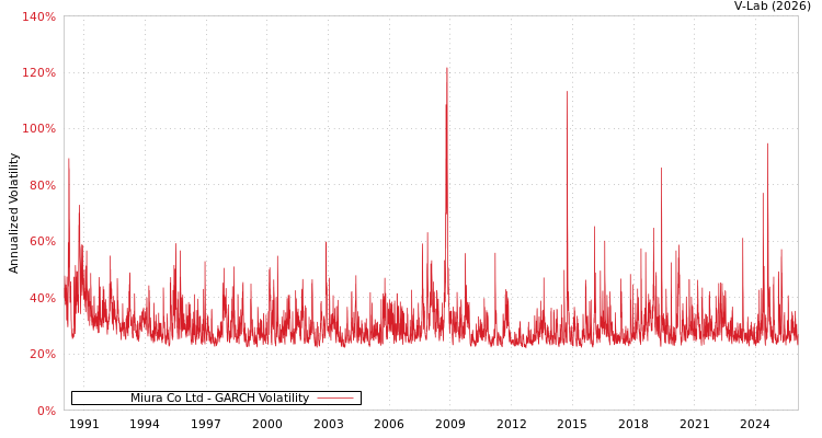 graph of Miura Co Ltd GARCH