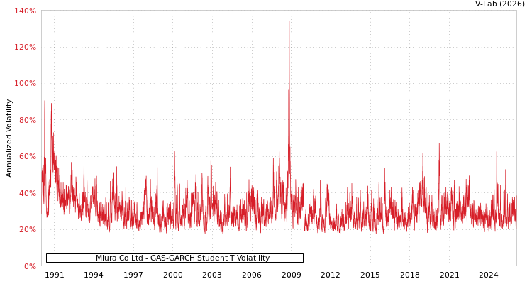 graph of Miura Co Ltd GAS-GARCH-T