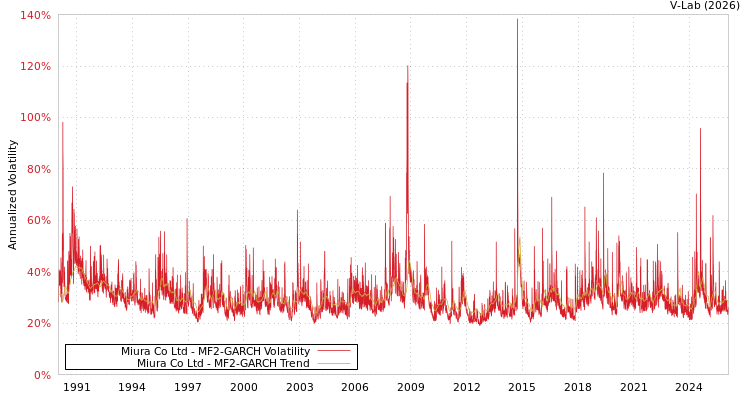 graph of Miura Co Ltd MF2-GARCH