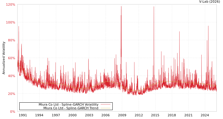 graph of Miura Co Ltd SGARCH