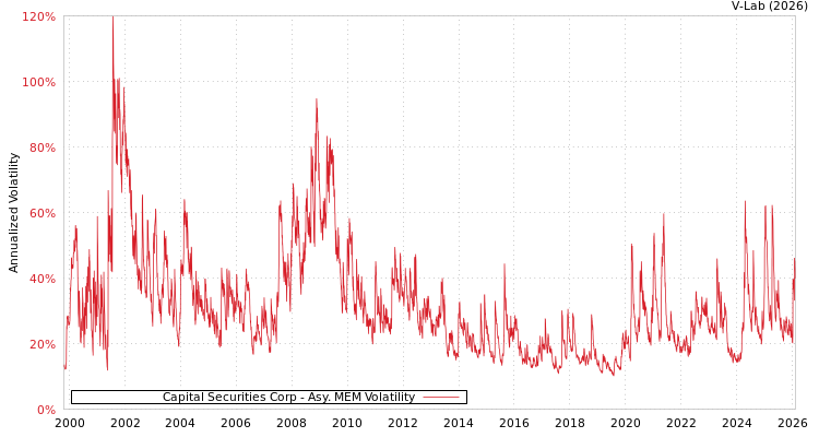 graph of Capital Securities Corp AMEM