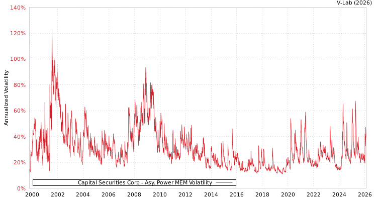 graph of Capital Securities Corp APMEM