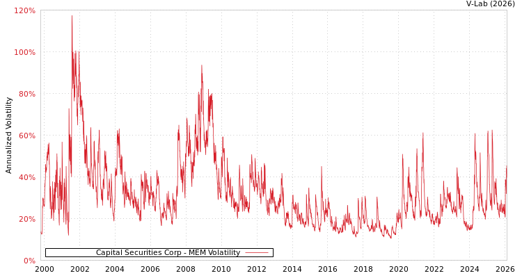 graph of Capital Securities Corp MEM