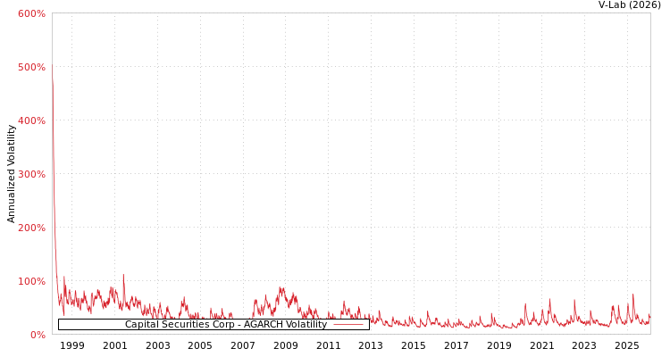 graph of Capital Securities Corp AGARCH