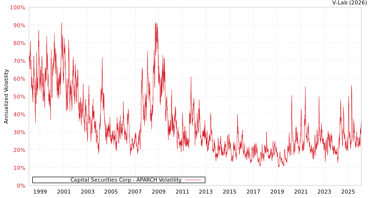 graph of Capital Securities Corp APARCH