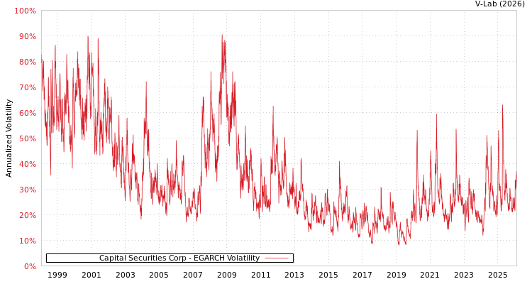 graph of Capital Securities Corp EGARCH
