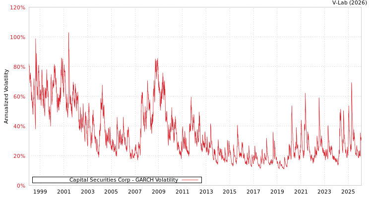 graph of Capital Securities Corp GARCH