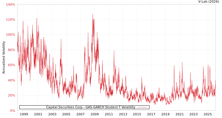 graph of Capital Securities Corp GAS-GARCH-T