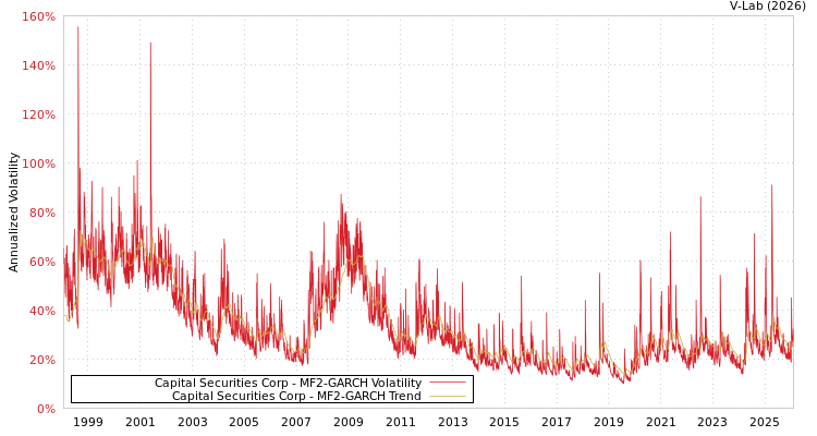 graph of Capital Securities Corp MF2-GARCH