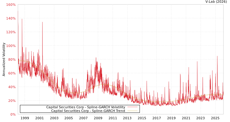 graph of Capital Securities Corp SGARCH