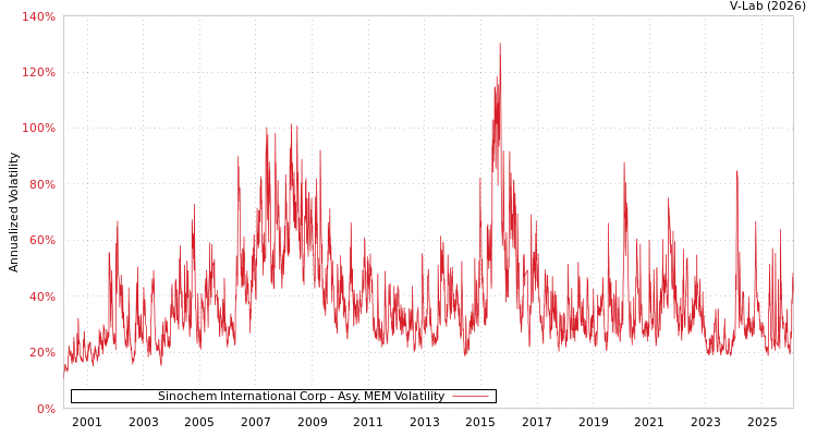 graph of Sinochem International Corp AMEM