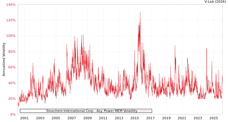 graph of Sinochem International Corp APMEM